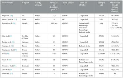 Association between inflammatory bowel disease and risk of stroke: a systematic review and meta-analysis of cohort studies